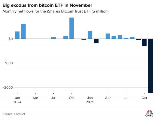 В ноябре биткоин-ETF BlackRock потерял в общей сложности $2,2 млрд