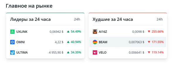 Биткоин закрепился над $90 000, а Ethereum восстановился до $3000 Биткоин закрепился над $90 000, а Ethereum восстановился до $3000