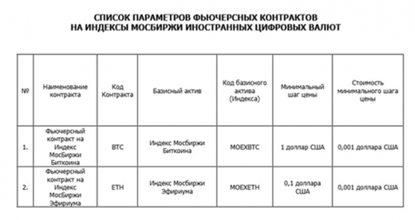 &laquo;Московская биржа&raquo; запустит торги фьючерсами на индексы биткоина и Ethereum