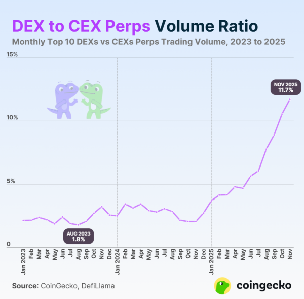 Оборот бессрочными контрактами на DEX в ноябре достиг нового рекорда &mdash; CoinGecko