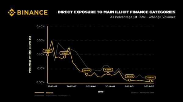 Binance снизила долю незаконных транзакций до 98%