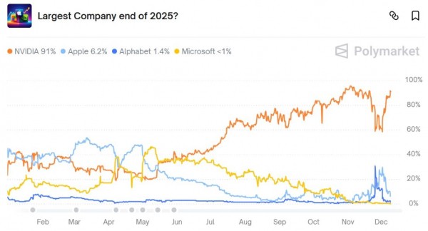 
                    Nvidia окажется крупнейшей в мире компанией по итогам 2025 года                