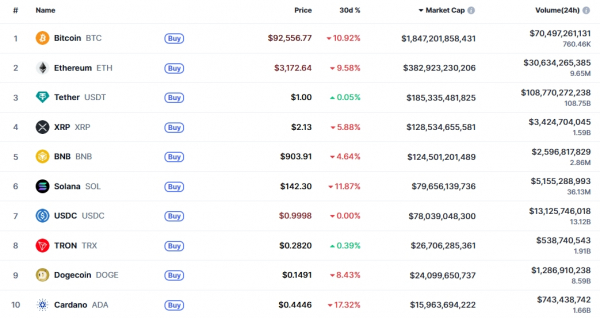 Количество адресов в блокчейне Tron превысило 350 млн. Что с токеном TRX