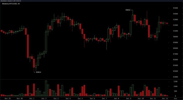 Биткоин: рынок переводит дух и планирует следующее движение
Биткоин: рынок переводит дух и планирует следующее движение