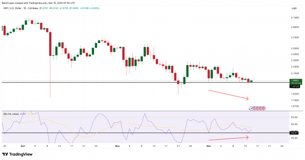 Курс XRP достиг ключевой отметки с потенциалом отскока на 9% Курс XRP достиг ключевой отметки с потенциалом отскока на 9%