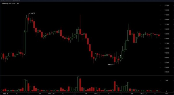 Биткоин: рынок переводит дух и планирует следующее движение
Биткоин: рынок переводит дух и планирует следующее движение