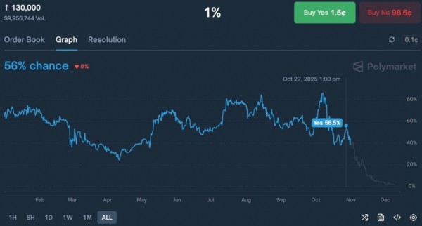 
                    1% пользователей Polymarket поставили на новый рекорд биткоина $10 млн                