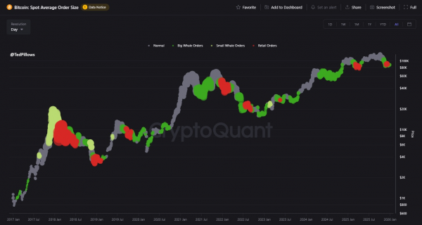 Розница продает, а киты накапливают: чего ждать от биткоина в ближайшие дни