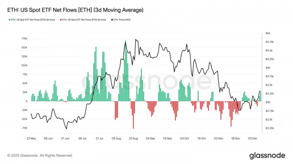 Мнение: подтверждение в Ethereum поддержки на $3100-3180 вернет курс к $3450