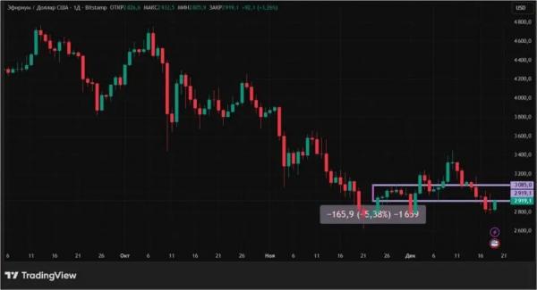 Снижение инфляции в США не помогло биткоину: что меняется на крипторынке