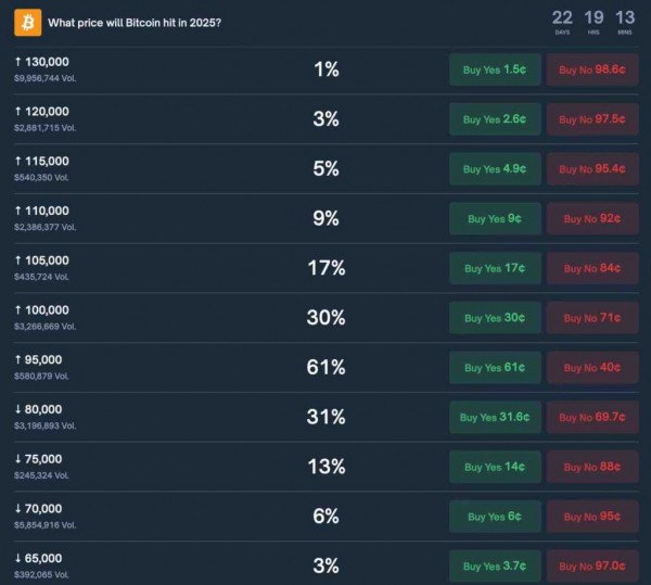 
                    1% пользователей Polymarket поставили на новый рекорд биткоина $10 млн                
