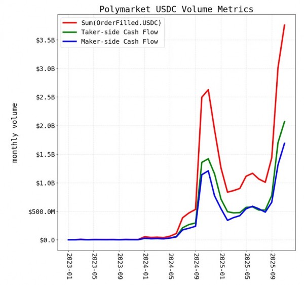Объем Polymarket дважды учтен в аналитике Dashboards