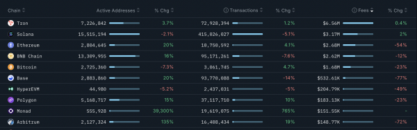 Цена Ethereum просела ниже $3000 на фоне противоречивых ончейн-сигналов Цена Ethereum просела ниже $3000 на фоне противоречивых ончейн-сигналов