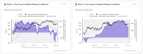 Исследователь: биткоин-спекулянты перешли к фиксации прибыли