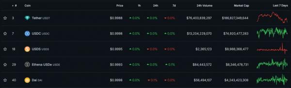 USDC превзошел USDT по активности использования в DeFi