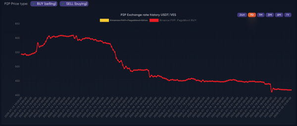 
                    С 7 января цена стейблкоина USDT в Венесуэле упала на 40%                