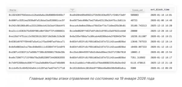 Рост активности в Эфириуме объяснили &laquo;криптопылевой атакой&raquo;