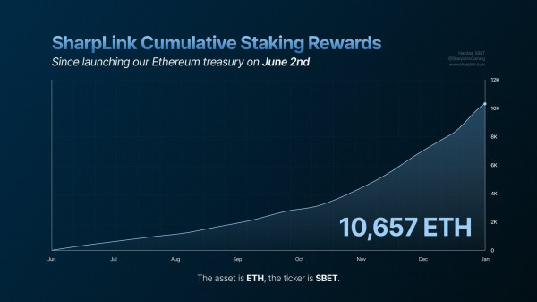 SharpLink получила более $1,4 млн от стейкинга Ethereum за неделю SharpLink получила более $1,4 млн от стейкинга Ethereum за неделю