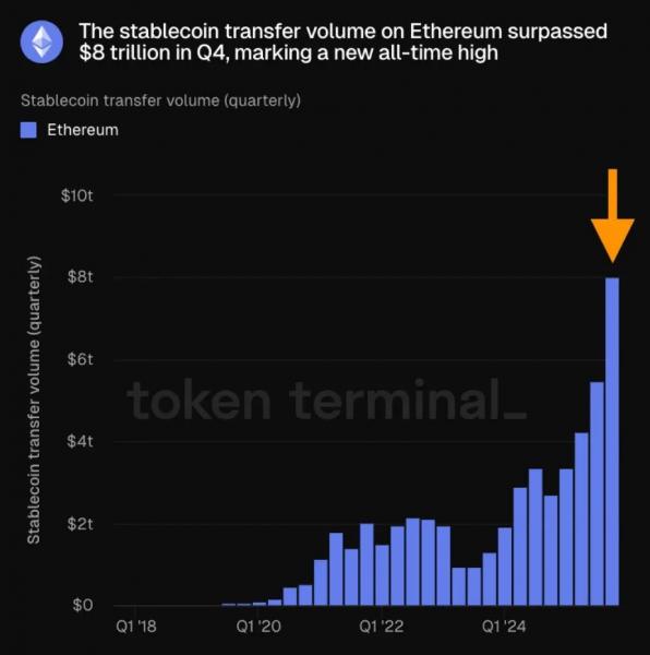 Ethereum обработал рекордные $8&nbsp;трлн переводов стейблкоинов в&nbsp;IV&nbsp;квартале