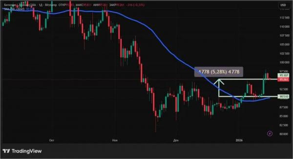 Иранские протесты и спрос на ETF: чем обернется рост биткоина и альткоинов