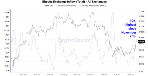CryptoQuant: биткоину нужно преодолеть $101 000 или наступит медвежий рынок CryptoQuant: биткоину нужно преодолеть $101 000 или наступит медвежий рынок