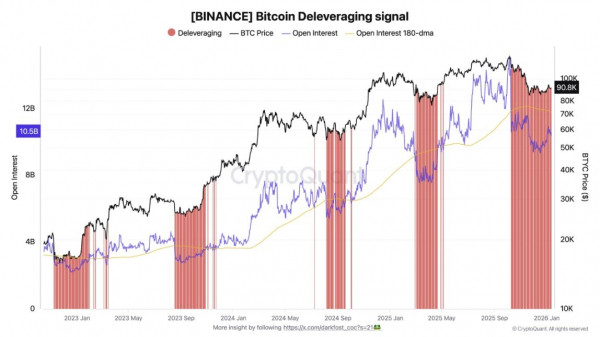 Открытый интерес к биткоину упал на 31% из-за бычьего сигнала о сокращении заемных средств