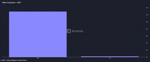 USDC превзошел USDT по активности использования в DeFi