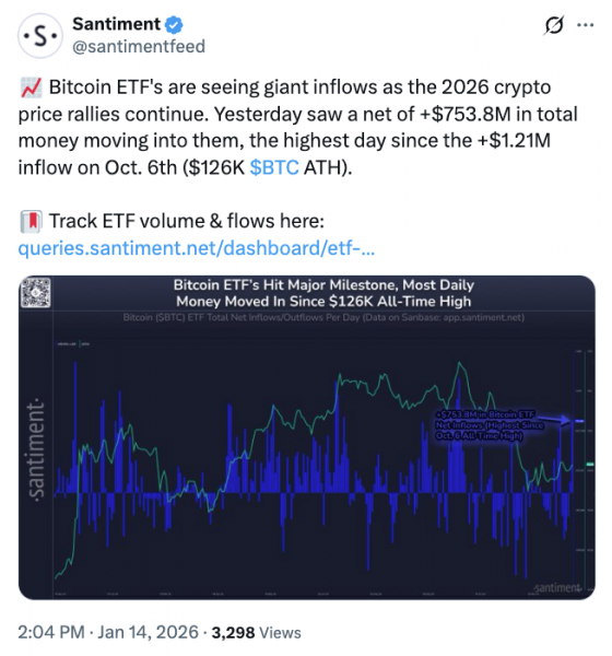 Суточный приток в биткоин-ETF составил пиковые с октября $843,6 млн