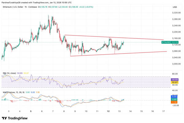 Прогноз цены на Ethereum: Bitmine ставит $4 млрд в то время как Том Ли прогнозирует восстановление