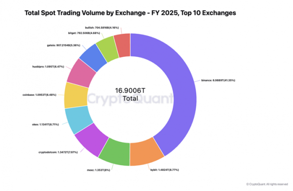 Binance сохранила лидерство по объему торгов биткоином и альткоинами