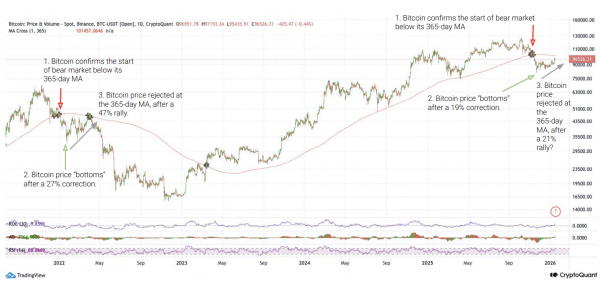 CryptoQuant: биткоину нужно преодолеть $101 000 или наступит медвежий рынок CryptoQuant: биткоину нужно преодолеть $101 000 или наступит медвежий рынок