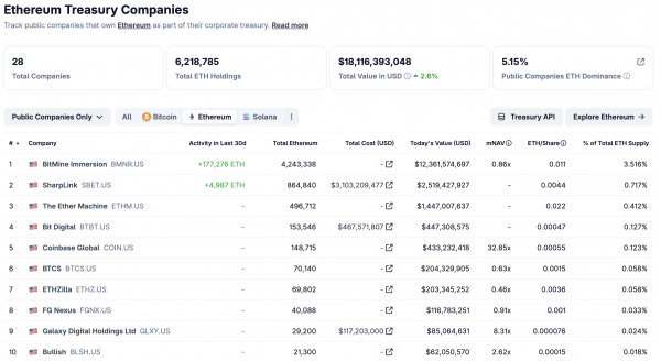 Bitmine добавляет 40 302 ETH, поскольку баланс ставок достигает $5,7 млрд. Bitmine добавляет 40 302 ETH, поскольку баланс ставок достигает $5,7 млрд.