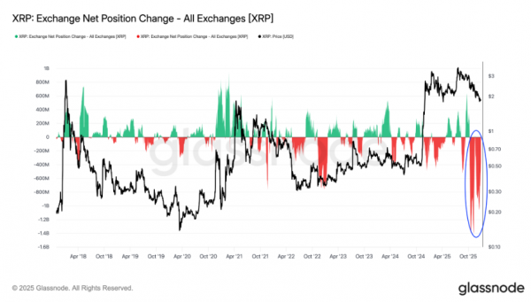 
                    Предложение XRP на биржах достигло 8-летнего минимума. Вызовет ли это рост цен в 2026 году?                