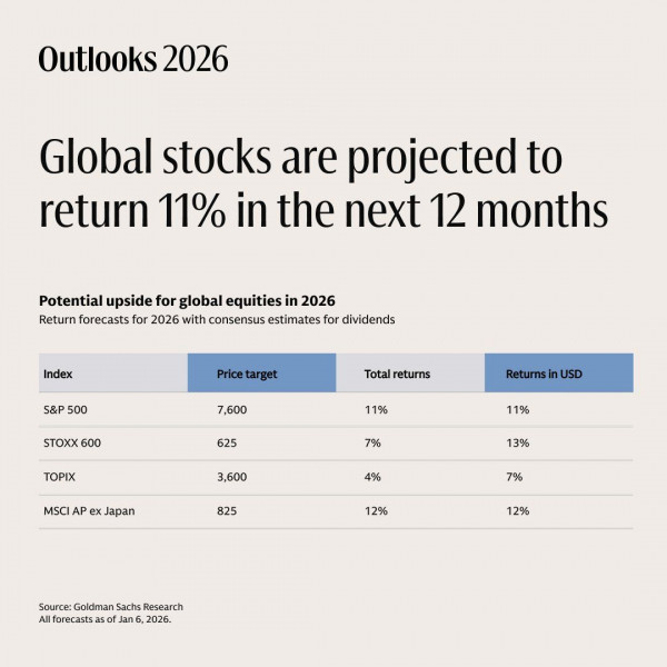Goldman Sachs спрогнозировал доходность акций 11%. Перспективы биткоина