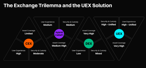 Что такое универсальные биржи (UEX) и почему за ними будущее крипторынка
