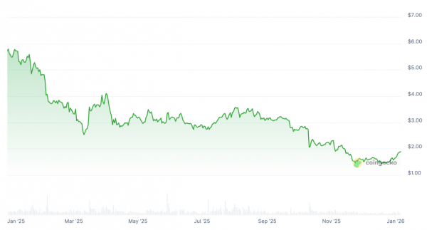 Telegram продает Toncoin на 450 миллионов долларов из-за падения токена: отчет