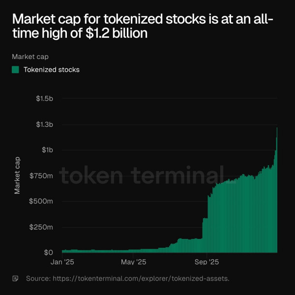 Объем токенизированных акций Kraken xStocks превысил $25 млрд.