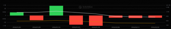Отток капитала из спотовых биткоин-ETF в США превысил $4,5 млрд с начала года