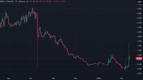 Цена BERA взлетела более чем на 200% за сутки: почему токен растет?