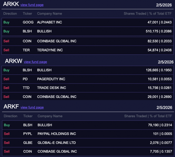 ARK Invest продает Coinbase и покупает бычьи акции