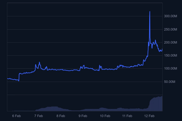 Цена BERA взлетела более чем на 200% за сутки: почему токен растет?