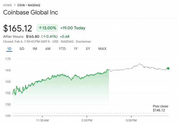 ARK продает акции Coinbase на 22 миллиона долларов и покупает бычьи ETF