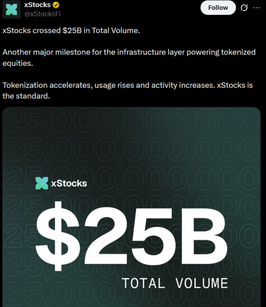 Объем токенизированных акций Kraken xStocks превысил $25 млрд.