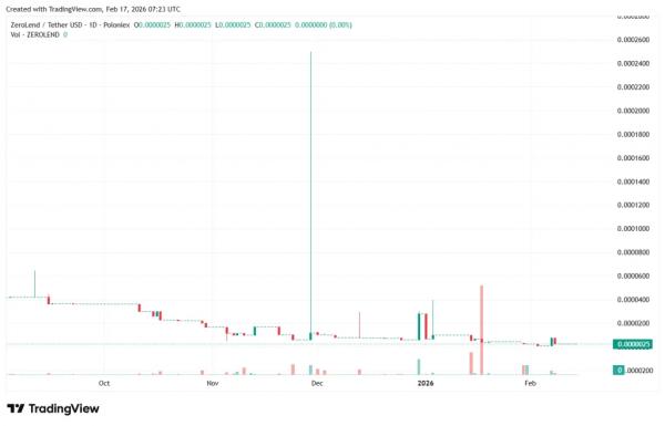 DeFi-протокол ZeroLend объявил о закрытии