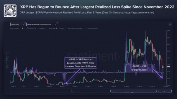 XRP фиксирует рекордные реализованные убытки