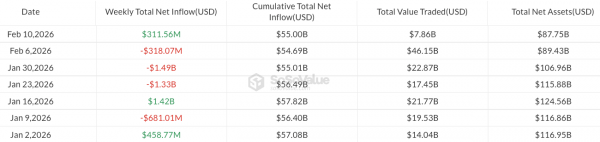 Спотовые биткоин-ETF сообщили о притоке $166 млн, несмотря на падение рынка