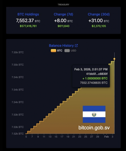 Прогноз цены Ethereum: ETH вырос на 10% из-за столкновения массовых притоков с инсайдерскими продажами
