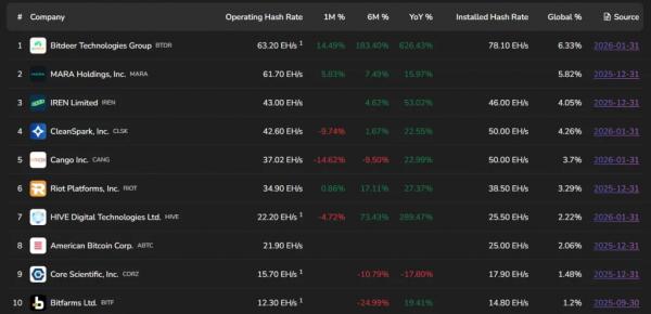 American Bitcoin расширит парк на 11 298 ASIC-майнеров