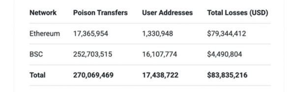 &laquo;Отравление&raquo; адресов в Ethereum становится &laquo;полноценной индустрией&raquo; &mdash; Etherscan