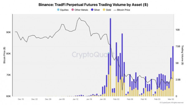 Объем торгов бессрочными TradFi-фьючерсами на Binance превысил $150 млрд Объем торгов бессрочными TradFi-фьючерсами на Binance превысил $150 млрд